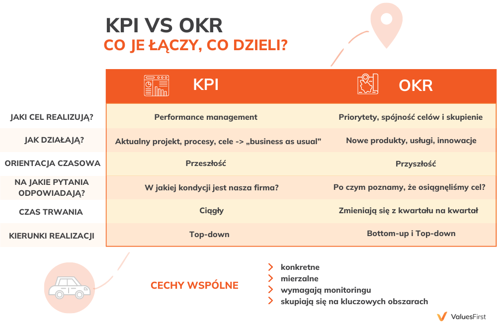 OKR a KPI